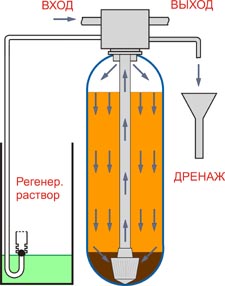 Режим работы засыпного фильтра - Прямая промывка (Rapid rinse)